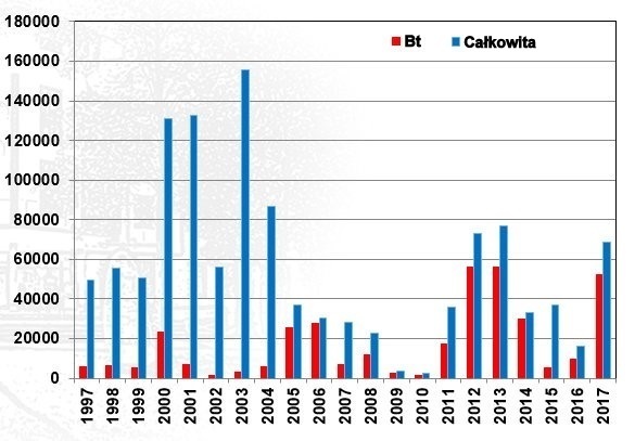 Ryc. Powierzchnia (ha) stosowania środków ochrony roślin w polskim leśnictwie (dane DGLP)